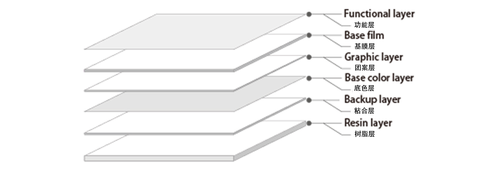 IMR-TJ process layering diagram